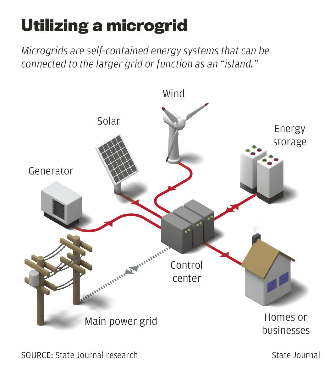 Using a microgrid